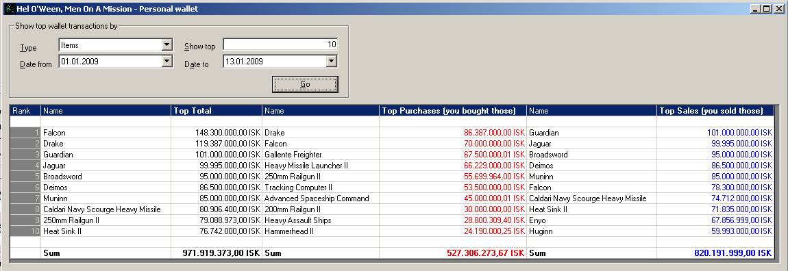 Wallet transactions statistics